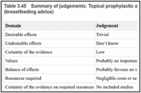 Table 3.45. Summary of judgements: Topical prophylactic antibiotics versus usual care (breastfeeding advice).
