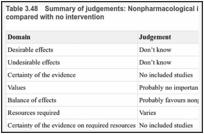 Table 3.48. Summary of judgements: Nonpharmacological intervention (diet and lifestyle advice) compared with no intervention.