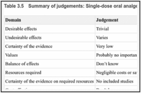 Table 3.5. Summary of judgements: Single-dose oral analgesic (any dose) compared with placebo.