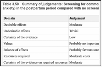 Table 3.50. Summary of judgements: Screening for common mental disorders (depression, anxiety) in the postpartum period compared with no screening or usual care.