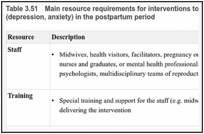 Table 3.51. Main resource requirements for interventions to prevent common mental disorders (depression, anxiety) in the postpartum period.