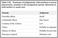 Table 3.52. Summary of judgements: Interventions to prevent common mental disorders (depression, anxiety) in the postpartum period, delivered at any time, compared with no intervention or usual care.