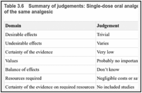 Table 3.6. Summary of judgements: Single-dose oral analgesic compared with a higher single dose of the same analgesic.