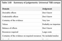 Table 3.60. Summary of judgements: Universal TSB compared with clinical screening.