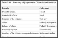 Table 3.64. Summary of judgements: Topical emollients compared with no emollients.
