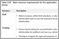 Table 3.65. Main resource requirements for the application of chlorhexidine to the umbilical cord stump.