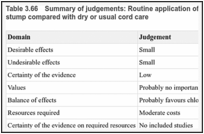Table 3.66. Summary of judgements: Routine application of chlorhexidine to the umbilical cord stump compared with dry or usual cord care.
