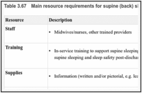 Table 3.67. Main resource requirements for supine (back) sleep position.