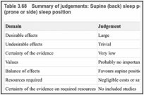 Table 3.68. Summary of judgements: Supine (back) sleep position compared with non-supine (prone or side) sleep position.