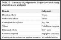 Table 3.7. Summary of judgements: Single-dose oral analgesic compared with a single dose of an alternative oral analgesic.