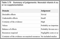 Table 3.70. Summary of judgements: Neonatal vitamin A supplementation compared with placebo or no supplementation.
