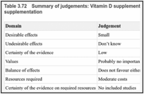 Table 3.72. Summary of judgements: Vitamin D supplementation compared with placebo or no supplementation.