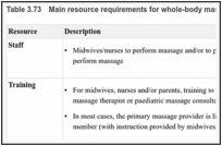Table 3.73. Main resource requirements for whole-body massage.