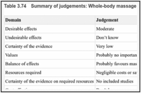 Table 3.74. Summary of judgements: Whole-body massage compared with no massage.