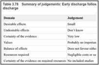 Table 3.78. Summary of judgements: Early discharge following vaginal birth compared with usual discharge.