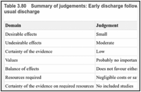 Table 3.80. Summary of judgements: Early discharge following caesarean birth compared with usual discharge.