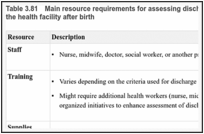 Table 3.81. Main resource requirements for assessing discharge readiness prior to discharge from the health facility after birth.