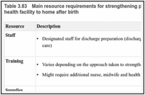 Table 3.83. Main resource requirements for strengthening preparation for discharge from the health facility to home after birth.