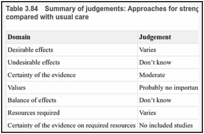 Table 3.84. Summary of judgements: Approaches for strengthening discharge preparation compared with usual care.