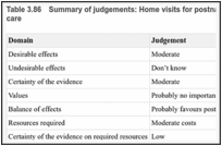 Table 3.86. Summary of judgements: Home visits for postnatal care contacts compared with usual care.