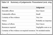 Table 3.9. Summary of judgements: Paracetamol (oral, single-dose) compared with placebo.