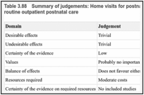 Table 3.88. Summary of judgements: Home visits for postnatal care contacts compared with routine outpatient postnatal care.