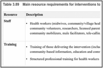 Table 3.89. Main resource requirements for interventions to promote men’s involvement.