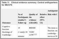 Table 11. Clinical evidence summary: Central antihypertensive drugs (clonidine) versus placebo for ME/CFS.