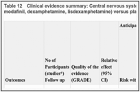 Table 12. Clinical evidence summary: Central nervous system stimulants (methylphenidate, modafinil, dexamphetamine, lisdexamphetamine) versus placebo for ME/CFS.
