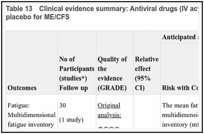 Table 13. Clinical evidence summary: Antiviral drugs (IV acyclovir or oral valganciclovir) versus placebo for ME/CFS.