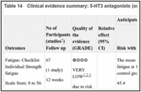 Table 14. Clinical evidence summary: 5-HT3 antagonists (ondansetron) versus placebo for ME/CFS.