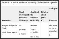 Table 15. Clinical evidence summary: Galantamine hydrobromide versus placebo for ME/CFS.