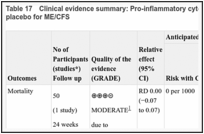 Table 17. Clinical evidence summary: Pro-inflammatory cytokine antagonists (anakinra) versus placebo for ME/CFS.