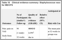 Table 18. Clinical evidence summary: Staphylococcus vaccine (Staphypan Berna) versus placebo for ME/CFS.