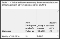 Table 3. Clinical evidence summary: Immunomodulatory drugs (rituximab, rintatolimod, IV immunoglobulin G) versus placebo for ME/CFS.