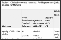 Table 4. Clinical evidence summary: Antidepressants (duloxetine, fluoxetine, moclobemide) versus placebo for ME/CFS.