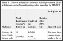 Table 6. Clinical evidence summary: Antidepressants (fluoxetine) versus combined antidepressants (fluoxetine) & graded exercise for ME/CFS.