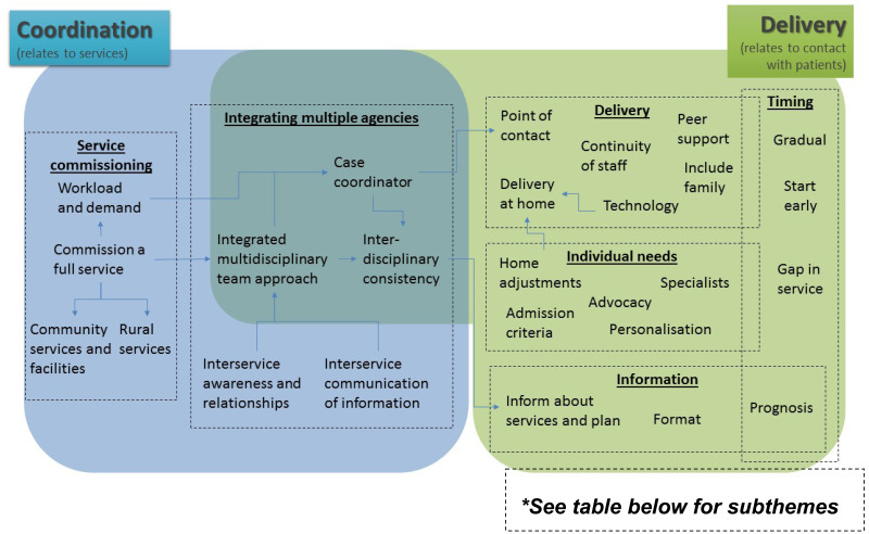 Figure 1. Needs and preferences thematic map.