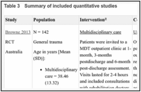 Table 3. Summary of included quantitative studies.