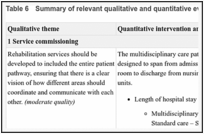 Table 6. Summary of relevant qualitative and quantitative evidence.