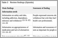 Table 3. Review findings (Opioids).