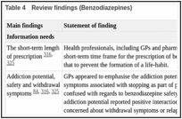 Table 4. Review findings (Benzodiazepines).