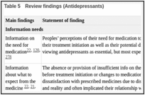 Table 5. Review findings (Antidepressants).