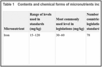 Table 1. Contents and chemical forms of micronutrients included in wheat fortification standards.