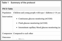 Table 1. Summary of the protocol.