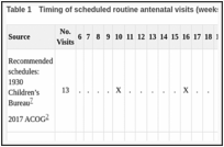 Table 1. Timing of scheduled routine antenatal visits (weeks).