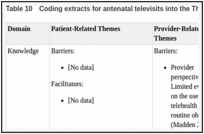 Table 10. Coding extracts for antenatal televisits into the Theoretical Domains Framework.