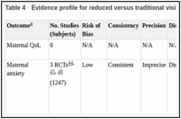 Table 4. Evidence profile for reduced versus traditional visit schedules.