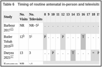 Table 6. Timing of routine antenatal in-person and televisits (weeks).