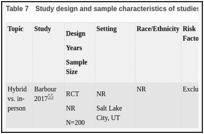 Table 7. Study design and sample characteristics of studies addressing televisits.